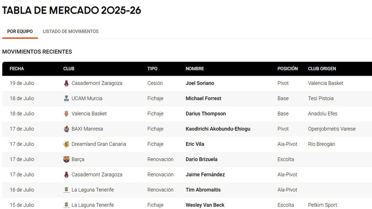 ¡No hay tregua! ¡Repasa cómo está la Tabla de Mercado 2025!