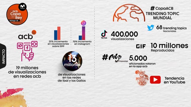 La #CopaACB rompe sus registros