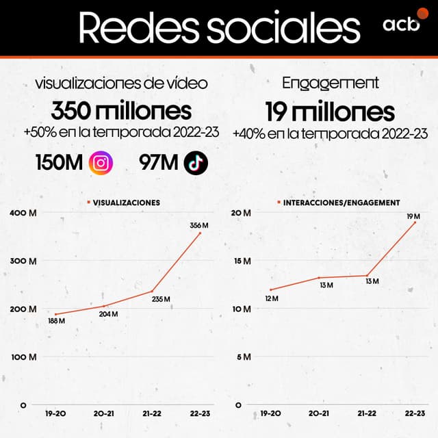 Visualizacione en las redes acb