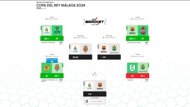 Bracket Copa 24 cuartos