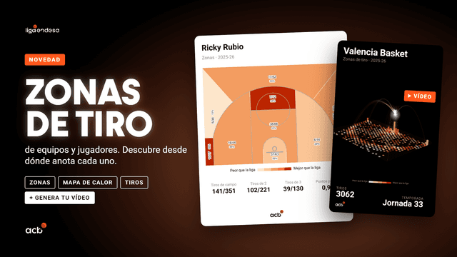 Zonas de tiro y mapas de calor en acb.com