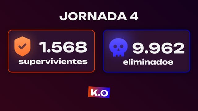 Juego del KO: 1.568 participantes siguen vivos