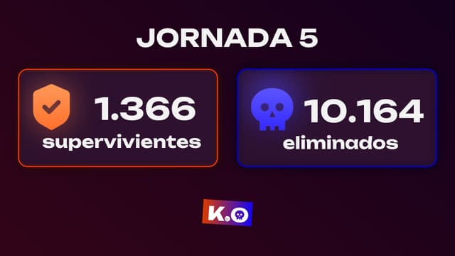 Juego del KO: 1.366 llegan vivos a la Jornada 6